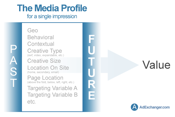 Media Profile and Ad Exchanges