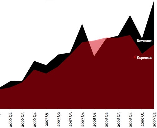 Gawker Revenue and Expenses