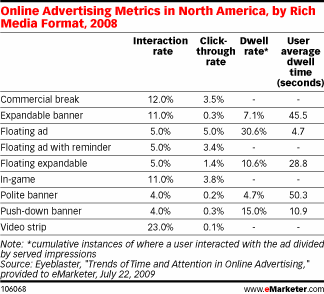 Emarketer Dwell Time