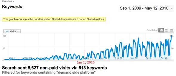 Demand-Side Platforms Demand-Side Platforms