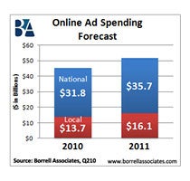 Borrell Associates Borrell Associates