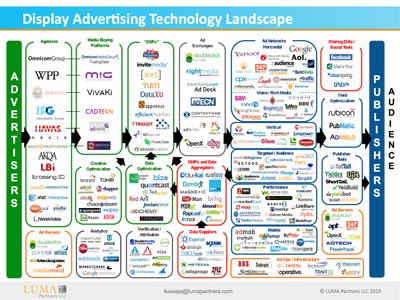 Terence Kawaja of LUMA Partners Ad Ecosystem Map Terence Kawaja of LUMA Partners Ad Ecosystem Map