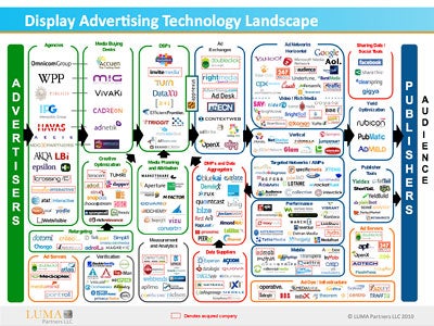Terence Kawaja of LUMA Partners Ad Ecosystem Map