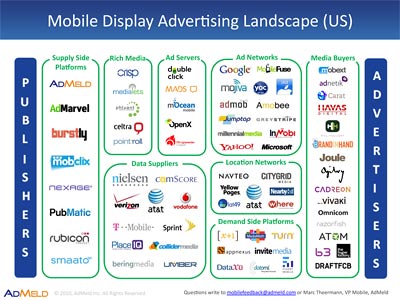 Mobile Display Ad Ecosystem Mobile Display Ad Ecosystem