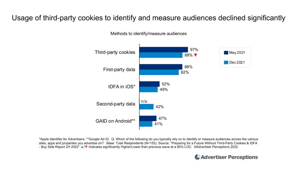 Advertiser Perceptions' latest survey shows usage of third-party cookies by advertisers is declining, but slowly.