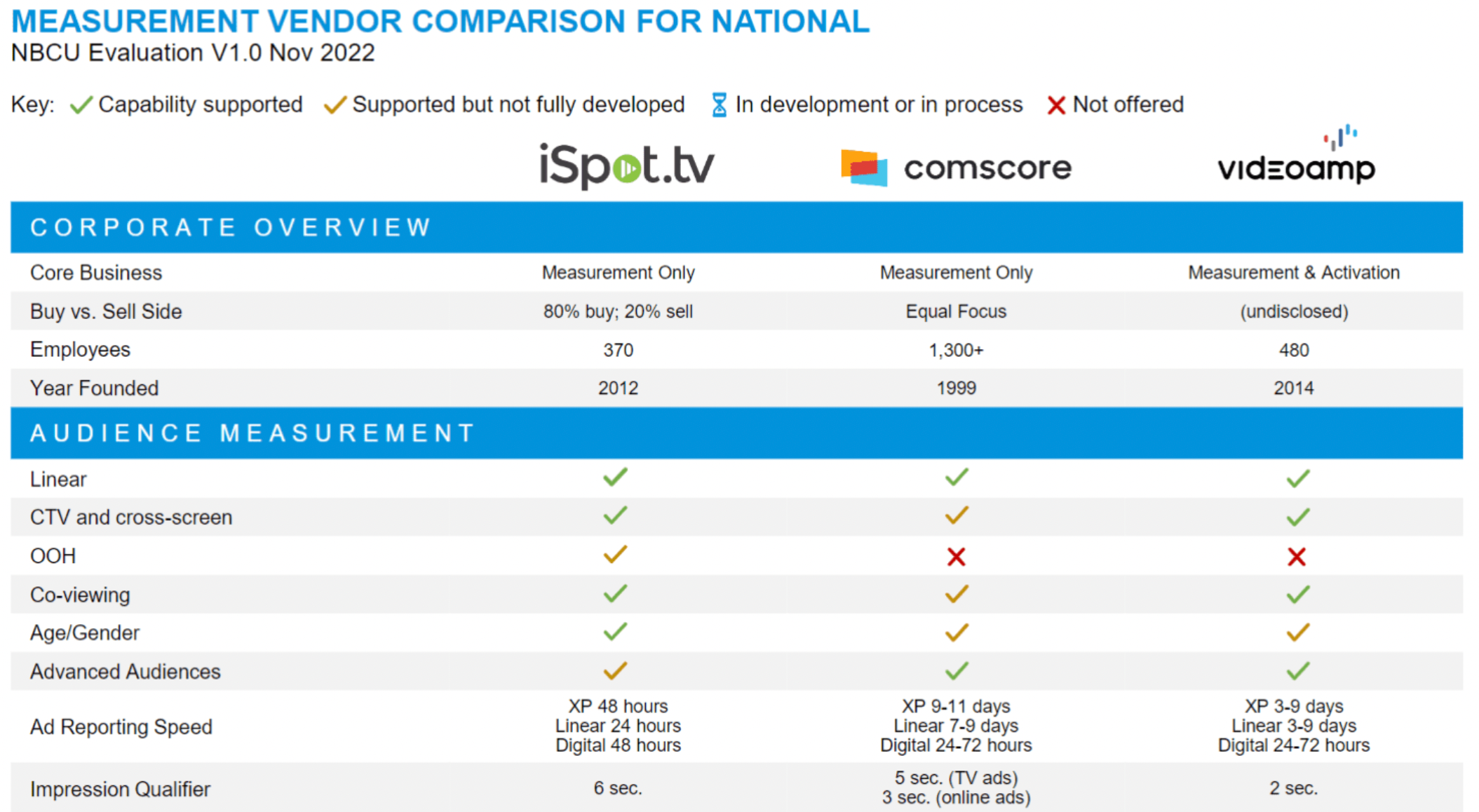 NBCU's measurement vendor comparison.