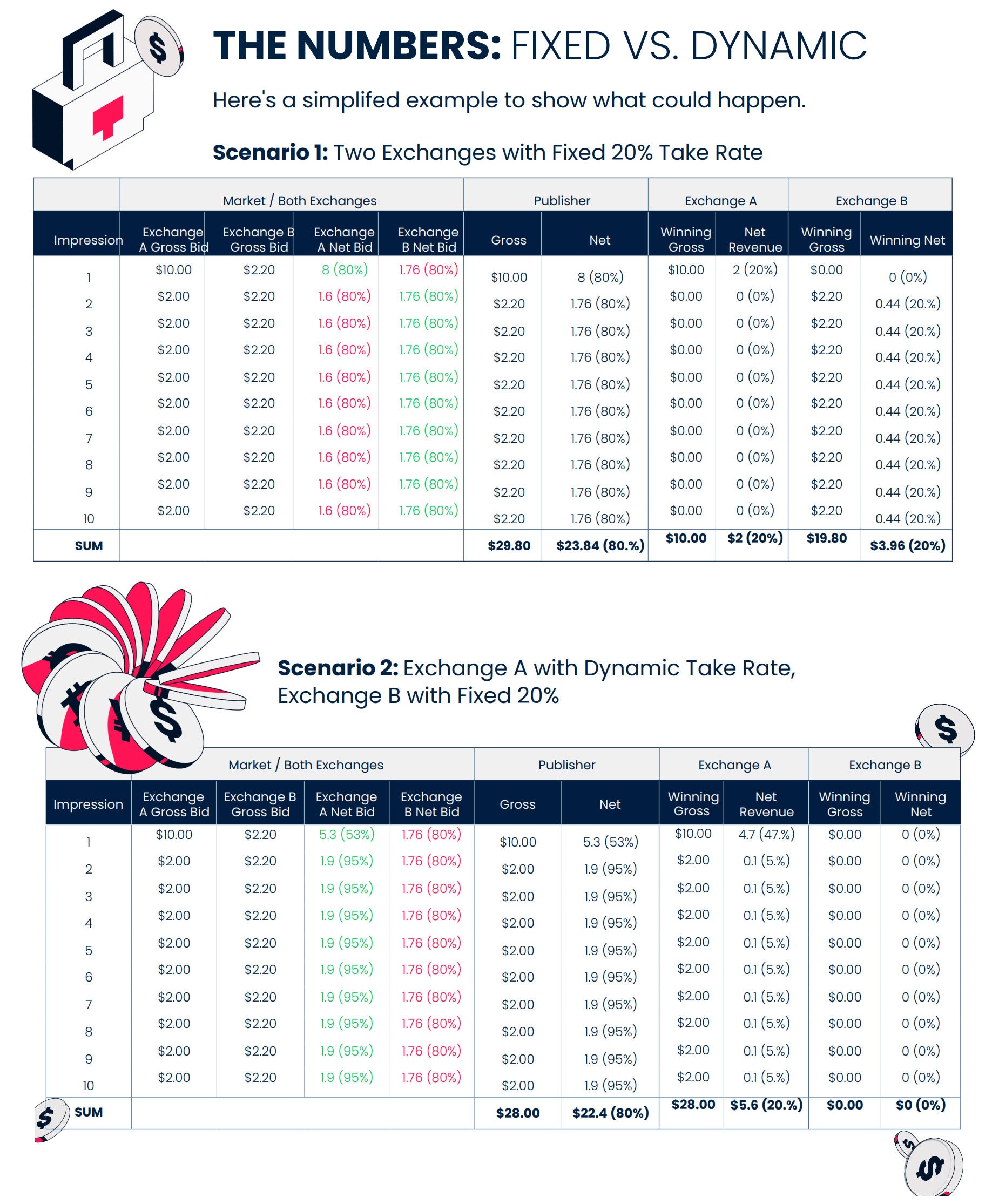 A chart illustrating two hypothetical ad buys. In scenario 1, both SSPs use fixed take rates. In scenario 2, one SSP uses dynamic take rates and one uses fixed take rates.